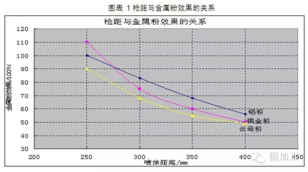  Discussion on the construction technology of spraying aluminum profile metal powder coating