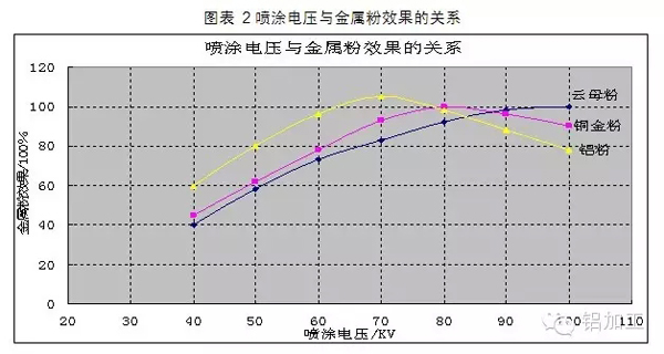  Discussion on the construction technology of spraying aluminum profile metal powder coating