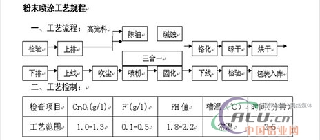  Operation procedures and instructions of spraying workshop