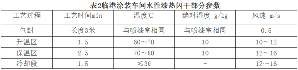  Application of Waterborne Paint Spraying System in Automobile Painting in China