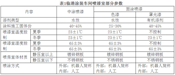  Application of Waterborne Paint Spraying System in Automobile Painting in China